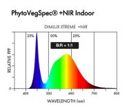 Dimlux Xtreme Series LED 500W + NIR - LED lamp for growth and flowering