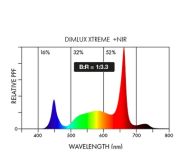 Dimlux Xtreme Series LED 1000W + NIR - LED lamp for growth and flowering